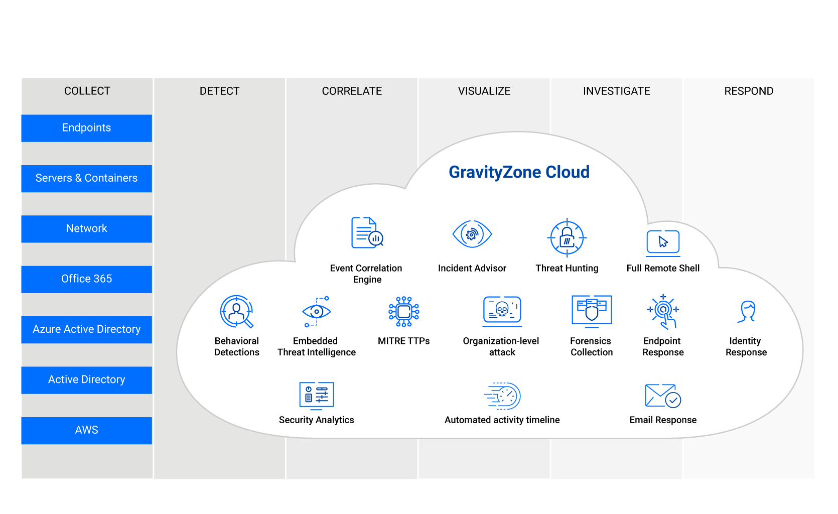 GravityZone XDR software - &quot;how XDR works&quot; diagram