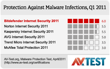 AV-Test.org - Protection Against Malware Infections, Q 2011